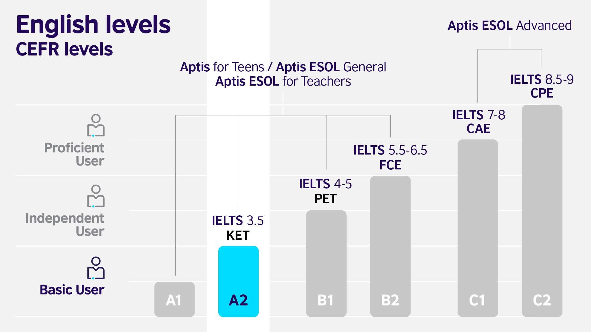 A2 English level | British Council