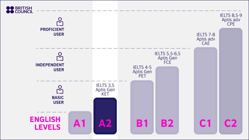  2 Pre Intermediate 